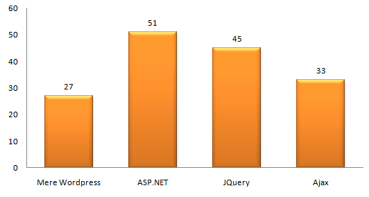 ASP.NET, Wordpress, JQuery eller Ajax ASP.NET, Wordpress, JQuery eller Ajax