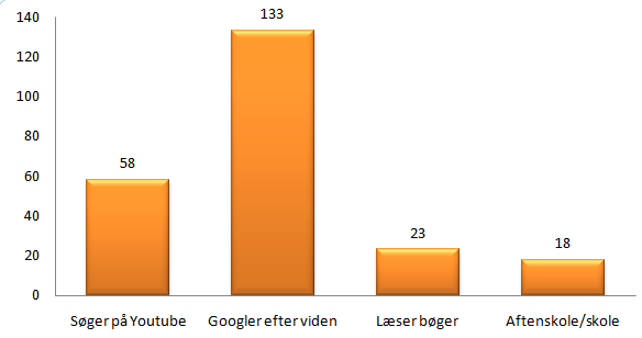 Hvor finder du viden om programmering
