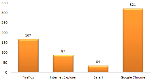 Firefox, safari, chrome, IE Firefox, safari, chrome, IE