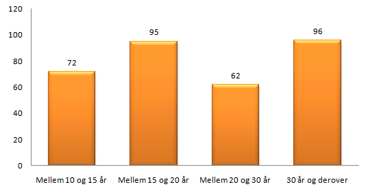 Alderen på NemProgrammering.dk´s brugere